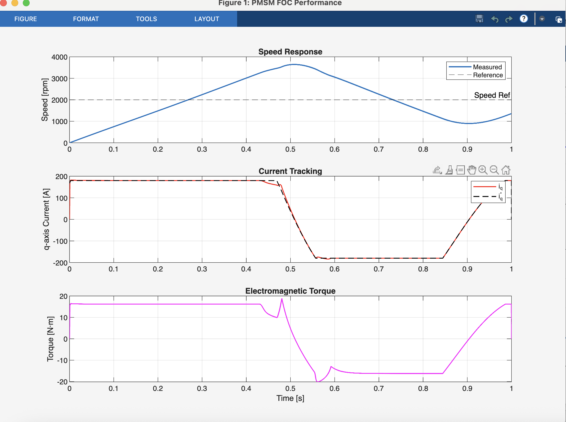 Motor Torque Response